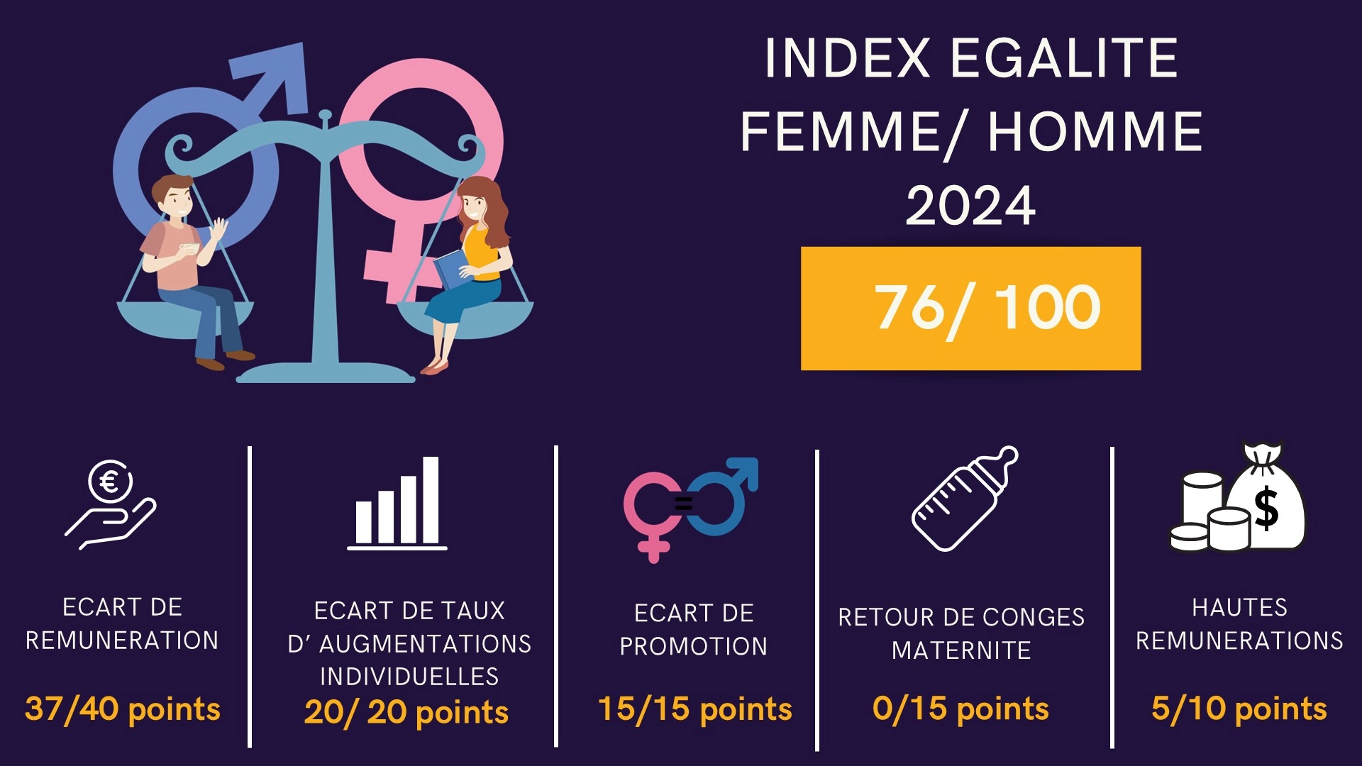 Index égalité professionnelle 2024 chez 5àsec avec un score de 76 sur 100